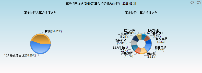 鹏华消费优选(206007)基金投资组合(持股)图 鹏华消费优选(206007)基金投资组合(持股)图