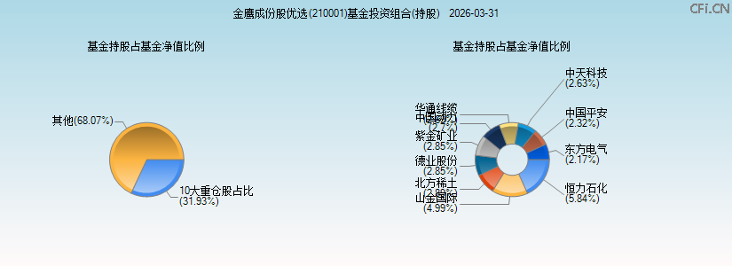 金鹰成份股优选(210001)基金投资组合(持股)图 金鹰成份股优选(210001)基金投资组合(持股)图
