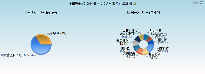 金鹰元丰A(210014)基金投资组合(持股)图 金鹰元丰A(210014)基金投资组合(持股)图