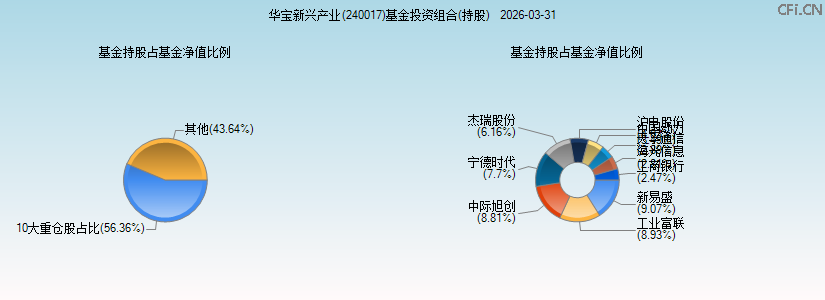 华宝新兴产业(240017)基金投资组合(持股)图 华宝新兴产业(240017)基金投资组合(持股)图