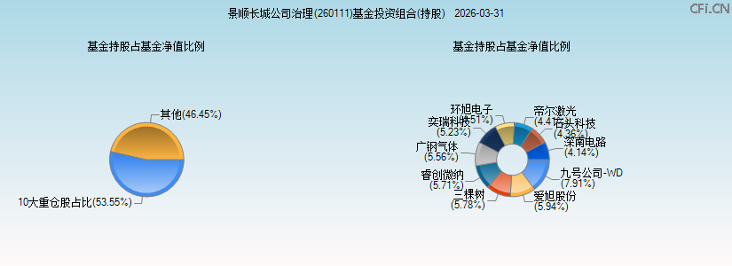景顺长城公司治理(260111)基金投资组合(持股)图 景顺长城公司治理(260111)基金投资组合(持股)图
