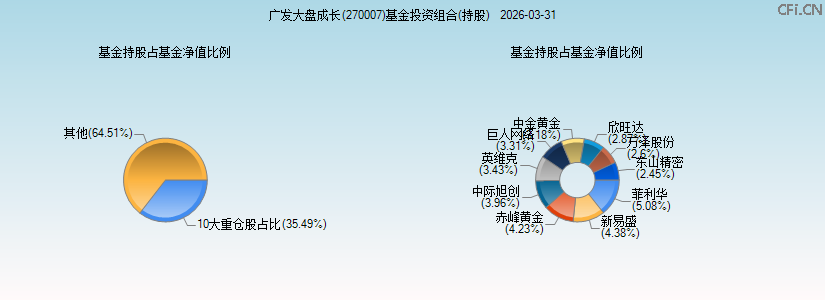 广发大盘成长(270007)基金投资组合(持股)图 广发大盘成长(270007)基金投资组合(持股)图