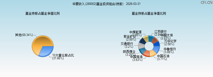 华夏收入(288002)基金投资组合(持股)图 华夏收入(288002)基金投资组合(持股)图