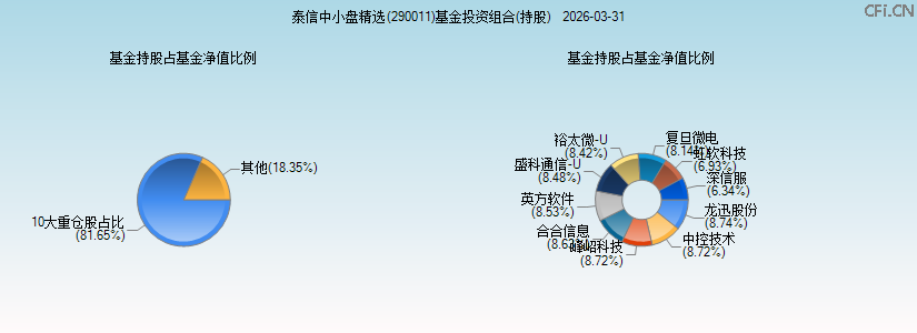 泰信中小盘精选(290011)基金投资组合(持股)图 泰信中小盘精选(290011)基金投资组合(持股)图