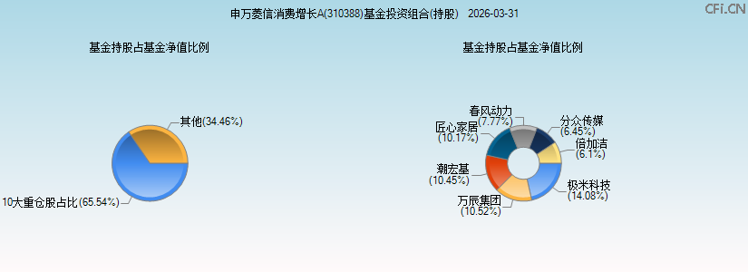 申万菱信消费增长A(310388)基金投资组合(持股)图 申万菱信消费增长A(310388)基金投资组合(持股)图