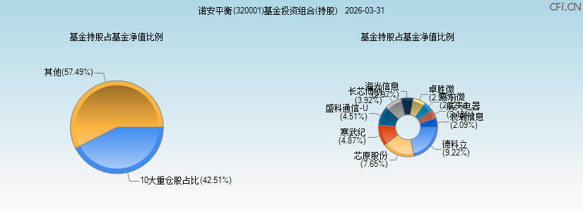 诺安平衡(320001)基金投资组合(持股)图 诺安平衡(320001)基金投资组合(持股)图