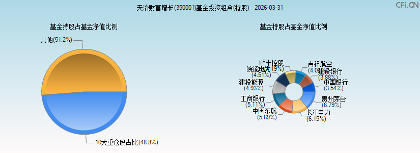 天治财富增长(350001)基金投资组合(持股)图 天治财富增长(350001)基金投资组合(持股)图