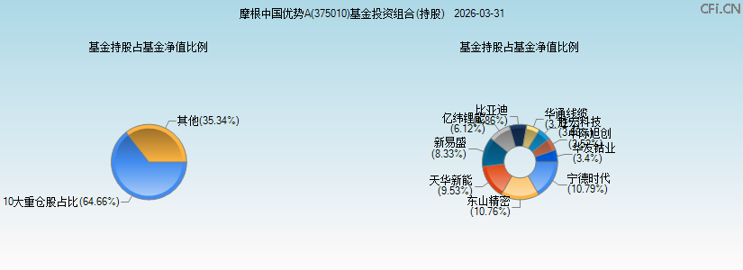 摩根中国优势A(375010)基金投资组合(持股)图 摩根中国优势A(375010)基金投资组合(持股)图