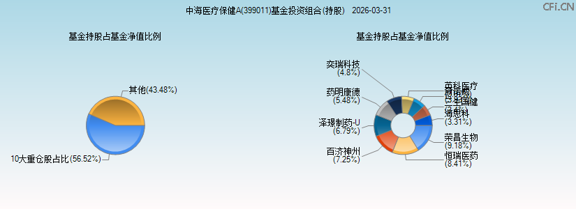 中海医疗保健A(399011)基金投资组合(持股)图 中海医疗保健A(399011)基金投资组合(持股)图