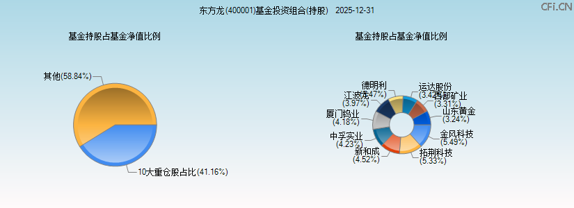 东方龙(400001)基金投资组合(持股)图 东方龙(400001)基金投资组合(持股)图