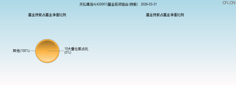 天弘精选A(420001)基金投资组合(持股)图 天弘精选A(420001)基金投资组合(持股)图