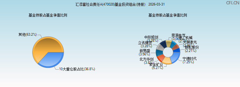汇添富社会责任A(470028)基金投资组合(持股)图 汇添富社会责任A(470028)基金投资组合(持股)图