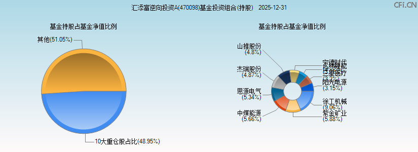 汇添富逆向投资A(470098)基金投资组合(持股)图 汇添富逆向投资A(470098)基金投资组合(持股)图