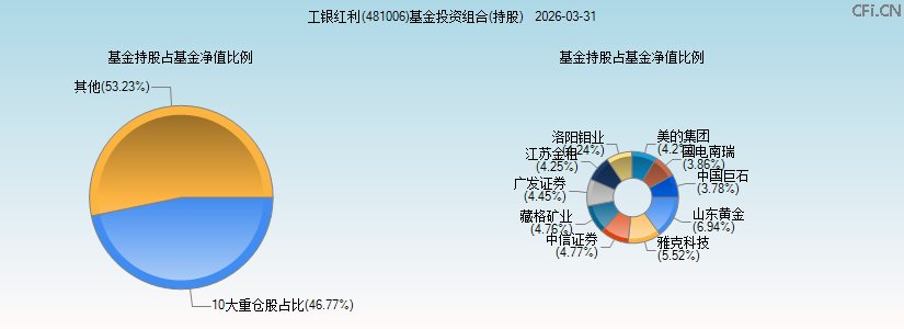 工银红利(481006)基金投资组合(持股)图 工银红利(481006)基金投资组合(持股)图