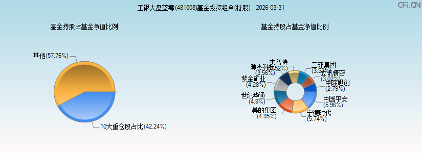 工银大盘蓝筹(481008)基金投资组合(持股)图 工银大盘蓝筹(481008)基金投资组合(持股)图