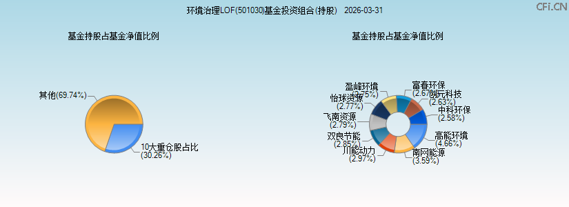 环境治理LOF(501030)基金投资组合(持股)图 环境治理LOF(501030)基金投资组合(持股)图