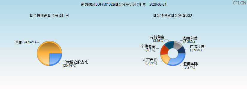 南方瑞合LOF(501062)基金投资组合(持股)图 南方瑞合LOF(501062)基金投资组合(持股)图