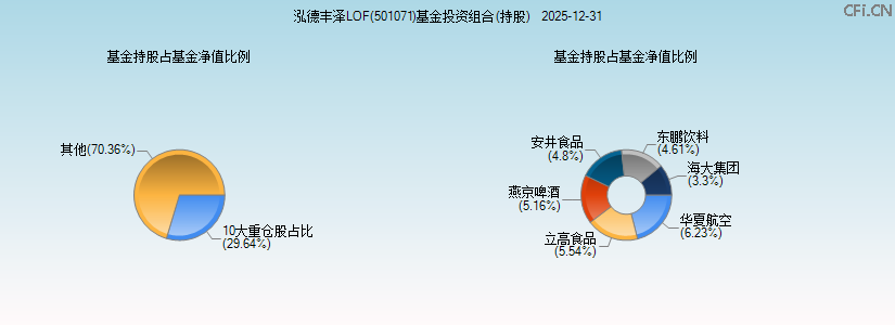 泓德丰泽LOF(501071)基金投资组合(持股)图 泓德丰泽LOF(501071)基金投资组合(持股)图