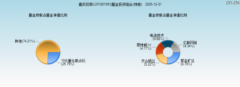 嘉实欣荣LOF(501091)基金投资组合(持股)图 嘉实欣荣LOF(501091)基金投资组合(持股)图