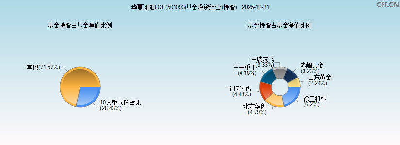 华夏翔阳LOF(501093)基金投资组合(持股)图 华夏翔阳LOF(501093)基金投资组合(持股)图
