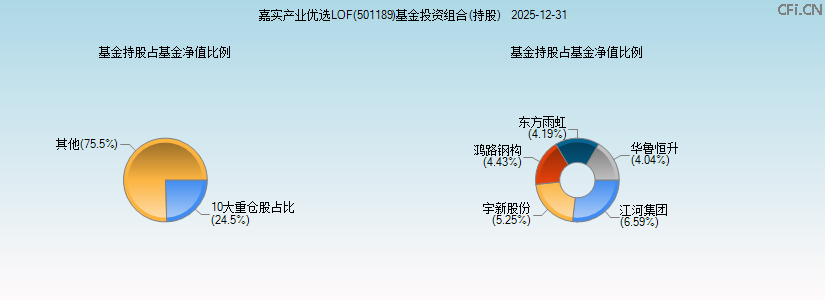 嘉实产业优选LOF(501189)基金投资组合(持股)图 嘉实产业优选LOF(501189)基金投资组合(持股)图
