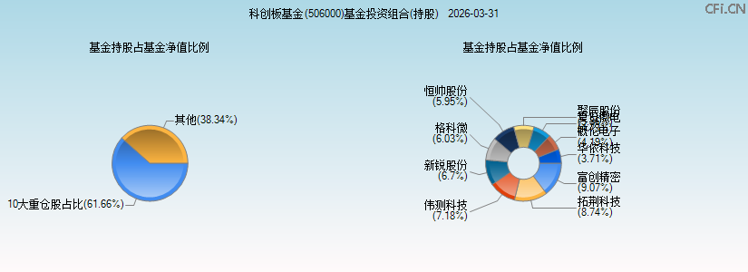 科创板基金(506000)基金投资组合(持股)图 科创板基金(506000)基金投资组合(持股)图