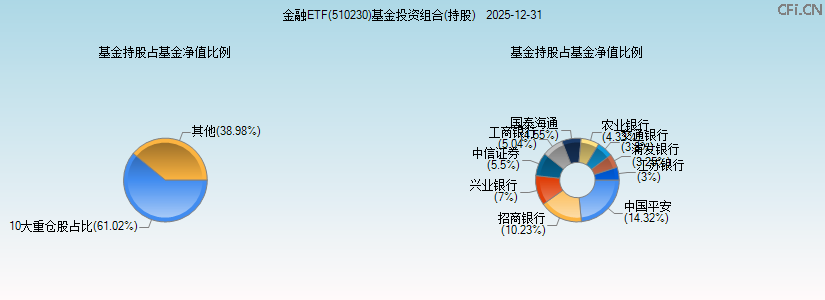 金融ETF(510230)基金投资组合(持股)图 金融ETF(510230)基金投资组合(持股)图