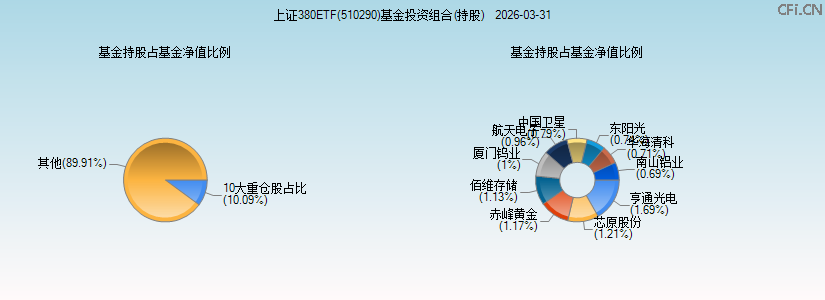 上证380ETF(510290)基金投资组合(持股)图 上证380ETF(510290)基金投资组合(持股)图