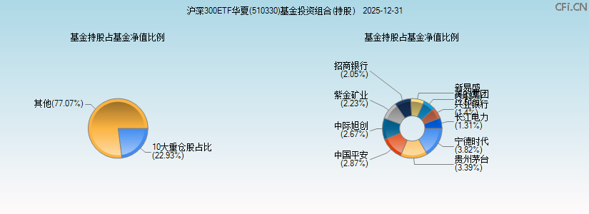 沪深300ETF华夏(510330)基金投资组合(持股)图 沪深300ETF华夏(510330)基金投资组合(持股)图