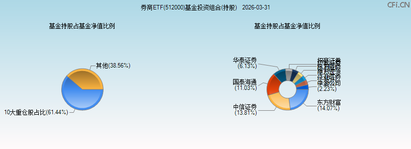 券商ETF(512000)基金投资组合(持股)图 券商ETF(512000)基金投资组合(持股)图