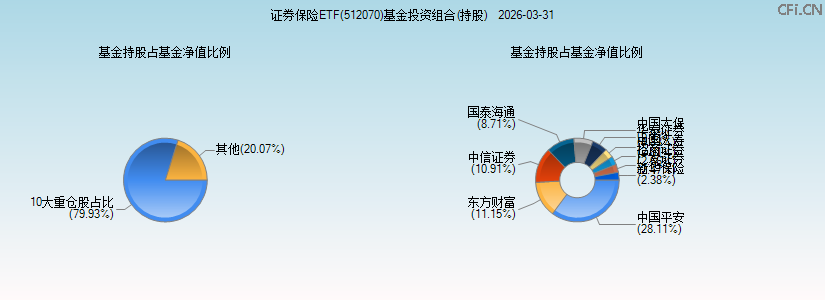 证券保险ETF(512070)基金投资组合(持股)图 证券保险ETF(512070)基金投资组合(持股)图