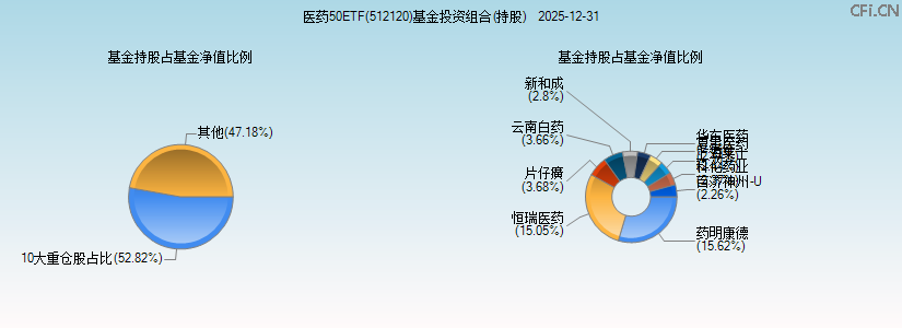 医药50ETF(512120)基金投资组合(持股)图 医药50ETF(512120)基金投资组合(持股)图