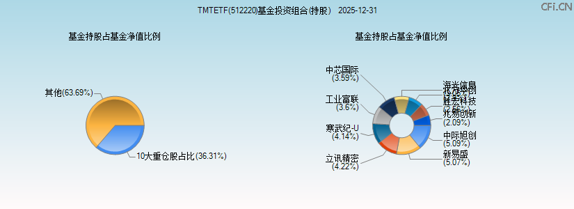 TMTETF(512220)基金投资组合(持股)图 TMTETF(512220)基金投资组合(持股)图