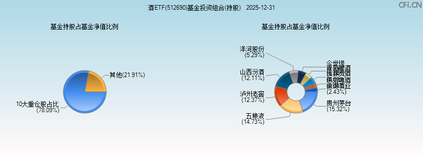 酒ETF(512690)基金投资组合(持股)图 酒ETF(512690)基金投资组合(持股)图