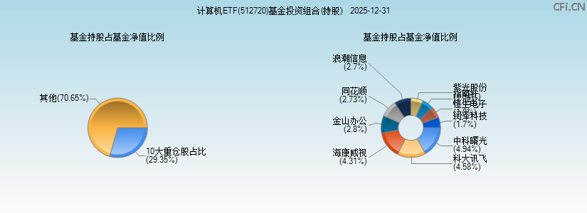 计算机ETF(512720)基金投资组合(持股)图 计算机ETF(512720)基金投资组合(持股)图