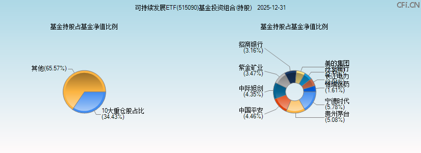 可持续发展ETF(515090)基金投资组合(持股)图 可持续发展ETF(515090)基金投资组合(持股)图