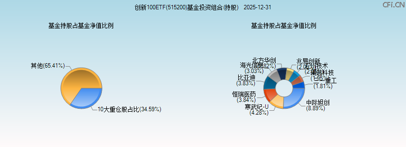 创新100ETF(515200)基金投资组合(持股)图 创新100ETF(515200)基金投资组合(持股)图