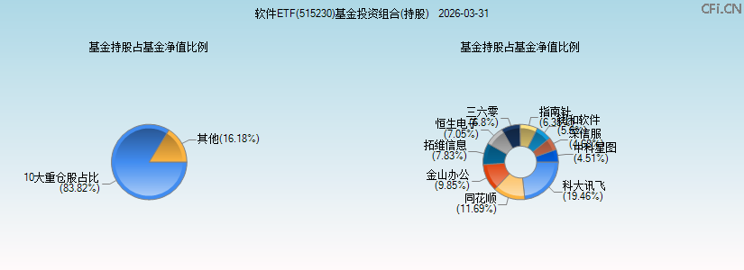 软件ETF(515230)基金投资组合(持股)图 软件ETF(515230)基金投资组合(持股)图