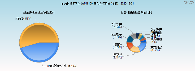 金融科技ETF华夏(516100)基金投资组合(持股)图 金融科技ETF华夏(516100)基金投资组合(持股)图
