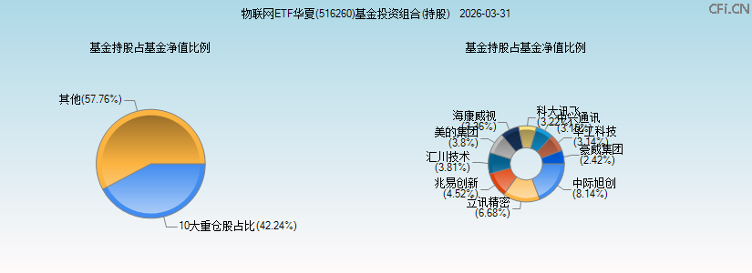 物联网ETF华夏(516260)基金投资组合(持股)图 物联网ETF华夏(516260)基金投资组合(持股)图