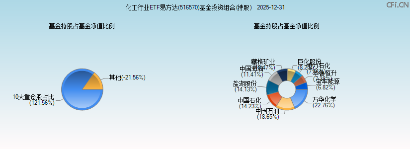 化工行业ETF易方达(516570)基金投资组合(持股)图 化工行业ETF易方达(516570)基金投资组合(持股)图