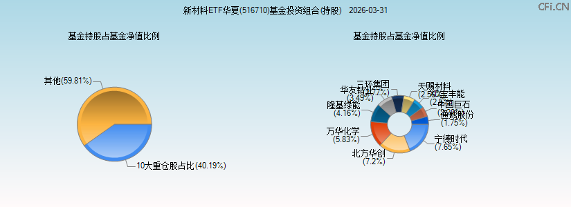 新材料ETF华夏(516710)基金投资组合(持股)图 新材料ETF华夏(516710)基金投资组合(持股)图