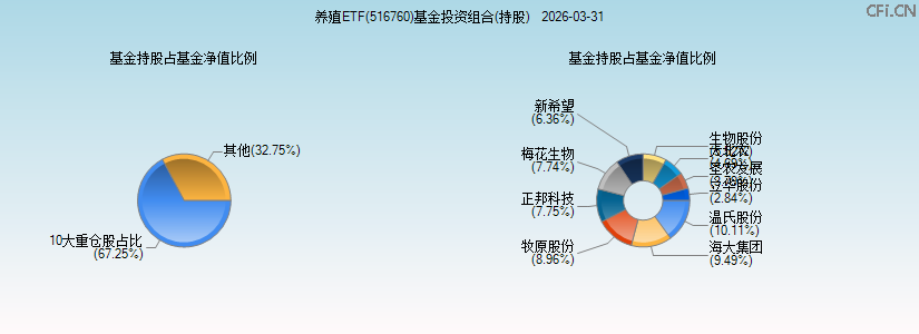 养殖ETF(516760)基金投资组合(持股)图 养殖ETF(516760)基金投资组合(持股)图
