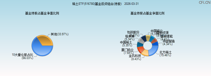稀土ETF(516780)基金投资组合(持股)图 稀土ETF(516780)基金投资组合(持股)图