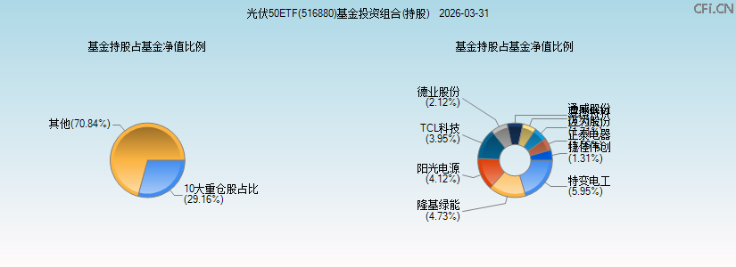 光伏50ETF(516880)基金投资组合(持股)图 光伏50ETF(516880)基金投资组合(持股)图