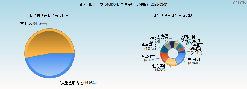 新材料ETF平安(516890)基金投资组合(持股)图 新材料ETF平安(516890)基金投资组合(持股)图