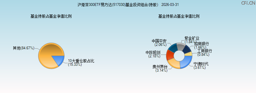 沪港深300ETF易方达(517030)基金投资组合(持股)图 沪港深300ETF易方达(517030)基金投资组合(持股)图