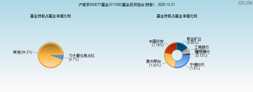 沪港深500ETF基金(517080)基金投资组合(持股)图 沪港深500ETF基金(517080)基金投资组合(持股)图
