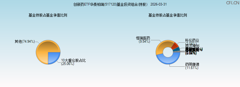 创新药ETF华泰柏瑞(517120)基金投资组合(持股)图 创新药ETF华泰柏瑞(517120)基金投资组合(持股)图