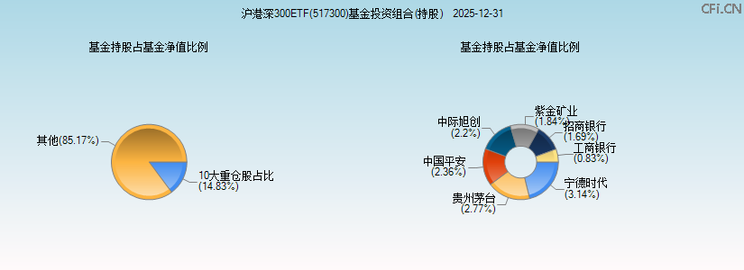 沪港深300ETF(517300)基金投资组合(持股)图 沪港深300ETF(517300)基金投资组合(持股)图
